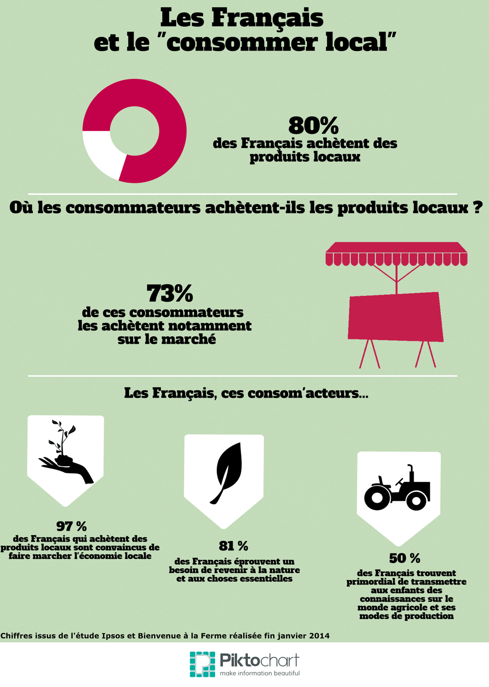 Les Français et le "consommer local"_Geomarchés